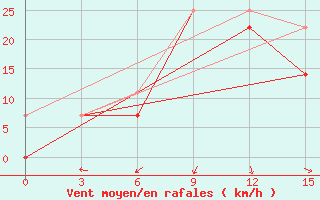 Courbe de la force du vent pour Hatgal