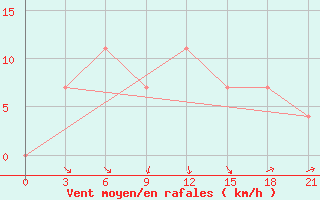 Courbe de la force du vent pour Taipak