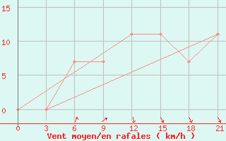 Courbe de la force du vent pour Uman