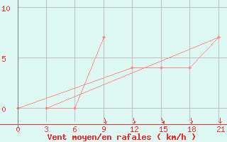 Courbe de la force du vent pour Izma