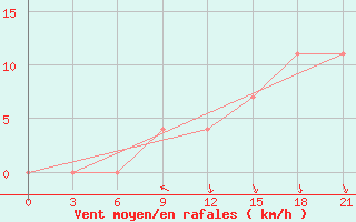 Courbe de la force du vent pour Sevan Ozero