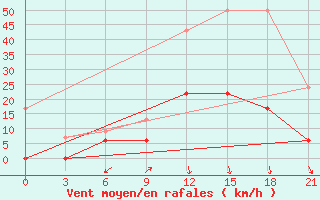 Courbe de la force du vent pour Yenisehir