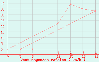 Courbe de la force du vent pour H-5