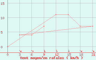 Courbe de la force du vent pour Sura