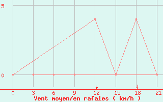 Courbe de la force du vent pour Teberda