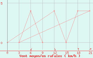 Courbe de la force du vent pour Uzlovaja