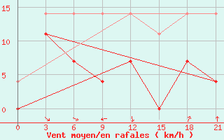 Courbe de la force du vent pour Baruunturuun