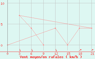 Courbe de la force du vent pour Petrokrepost