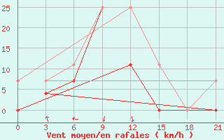 Courbe de la force du vent pour Hatgal