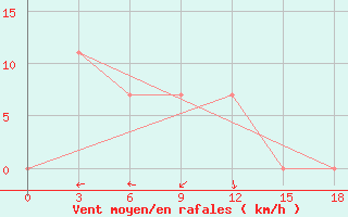 Courbe de la force du vent pour Jakarta / Observatory