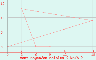 Courbe de la force du vent pour Ranai / Ranai