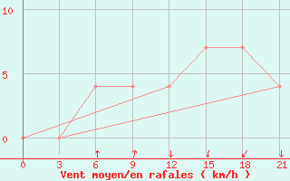 Courbe de la force du vent pour Kamenka