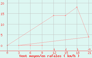 Courbe de la force du vent pour Moncegorsk