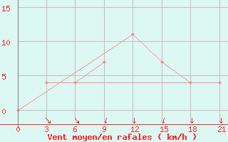 Courbe de la force du vent pour Krasnyy Kholm