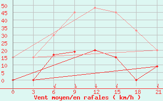 Courbe de la force du vent pour Tatoi