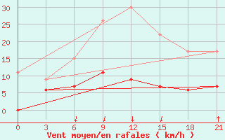 Courbe de la force du vent pour Kasteli Airport