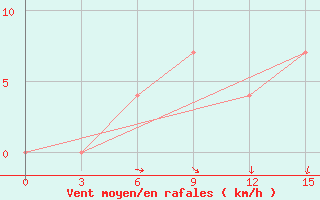 Courbe de la force du vent pour Puskinskie Gory