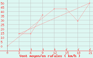 Courbe de la force du vent pour Mourgash