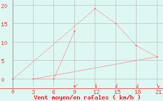 Courbe de la force du vent pour Arzew