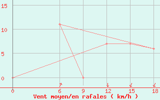 Courbe de la force du vent pour Relizane