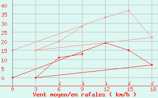 Courbe de la force du vent pour Kasteli Airport