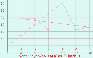 Courbe de la force du vent pour Sallum Plateau