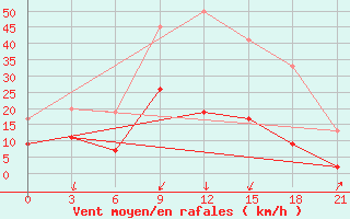 Courbe de la force du vent pour Tripolis Airport