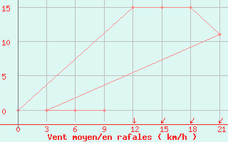 Courbe de la force du vent pour Kukes