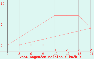 Courbe de la force du vent pour Kukes