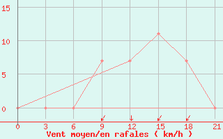 Courbe de la force du vent pour Segou