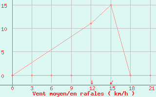 Courbe de la force du vent pour Kukes