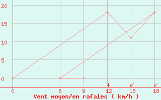 Courbe de la force du vent pour Kautokeino