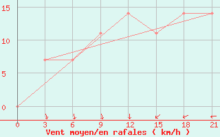 Courbe de la force du vent pour Sortavala