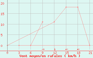 Courbe de la force du vent pour Aspindza