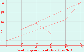 Courbe de la force du vent pour Oribi