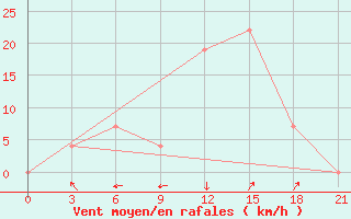 Courbe de la force du vent pour Qyteti Stalin