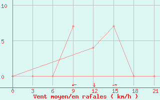 Courbe de la force du vent pour Trincomalee