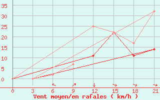 Courbe de la force du vent pour Evora / C. Coord