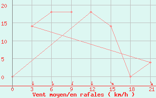 Courbe de la force du vent pour Uzhhorod