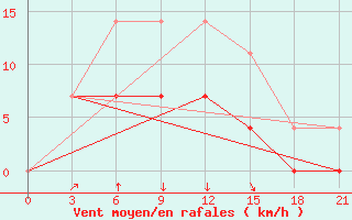 Courbe de la force du vent pour Kirs