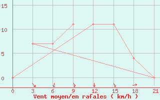 Courbe de la force du vent pour Kirovohrad