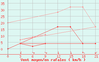 Courbe de la force du vent pour Yenisehir