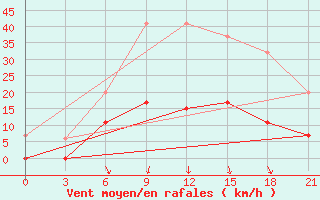 Courbe de la force du vent pour Athinai Airport