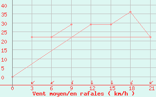 Courbe de la force du vent pour Mourgash