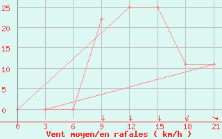 Courbe de la force du vent pour Kurdjali