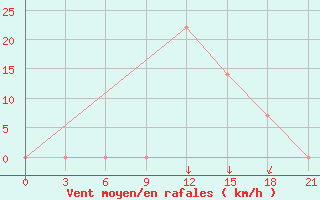 Courbe de la force du vent pour Kurdjali