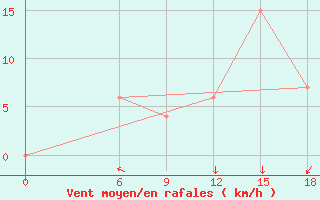 Courbe de la force du vent pour Relizane