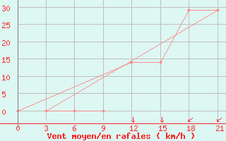 Courbe de la force du vent pour Mourgash