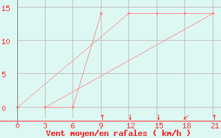 Courbe de la force du vent pour Mourgash