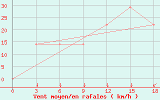 Courbe de la force du vent pour Mourgash